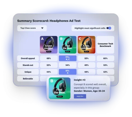 Scorecard card showing results of headphones ad test, where 3 ad options are featured, with option B scoring well overall with women age 25-34