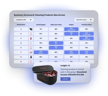 Scorecard showing results of cleaning products idea screen, where 8 products are shown, with product A scoring well overall with household icon 50-70k