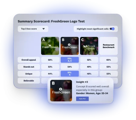 Scorecard showing results of FreshGreen logo test, where 3 logo options are featured, with option B scoring well overall with women age 25-34