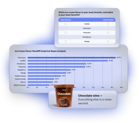 Screenshot of MaxDiff analysis results in bar chart format from most to least favorite, with chocolate ice cream ranking highest