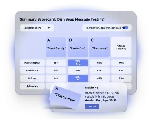 Scorecard showing results of dish soap message testing, where 3 messages are shown, with message B scoring well overall with men age 35-55
