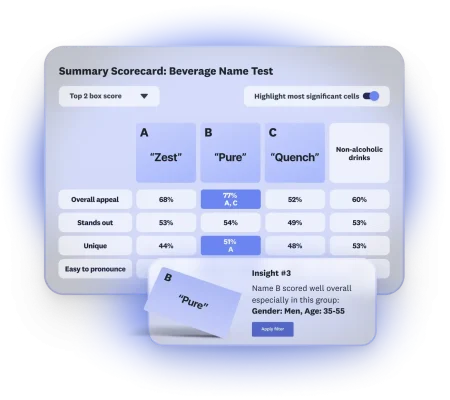 Scorecard showing results of beverage name testing, where 3 name are shown, with name B scoring well overall with men age 35-55
