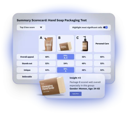 Scorecard card showing results of hand soap packaging test, where 3 options are featured, with option B scoring well overall with women age 34-65