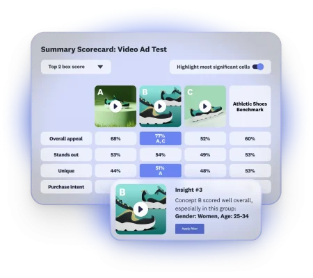 Scorecard card showing results of video ad test, where 3 ad options are featured, with option B scoring well overall with women age 25-34