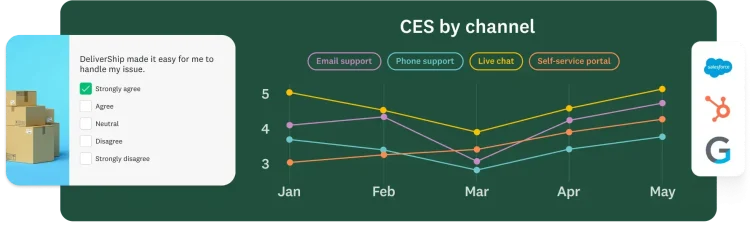 Survey question asking whether DeliverShip made it easy for you to handle your issue, along with a line graph showing customer effort score by channel - email, phone, chat, self-service