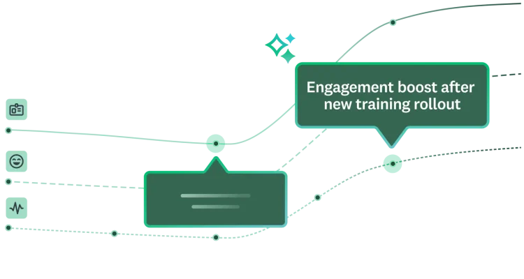 Line graphs showing steady increase, with a chat bubble that says engagement boost after new training rollout