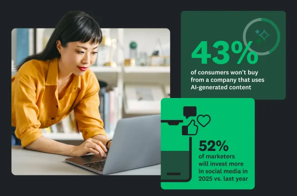 43% of consumers won't buy from a company that uses AI-generated content, and 52% of marketers will invest more in social media in 2025 vs last year
