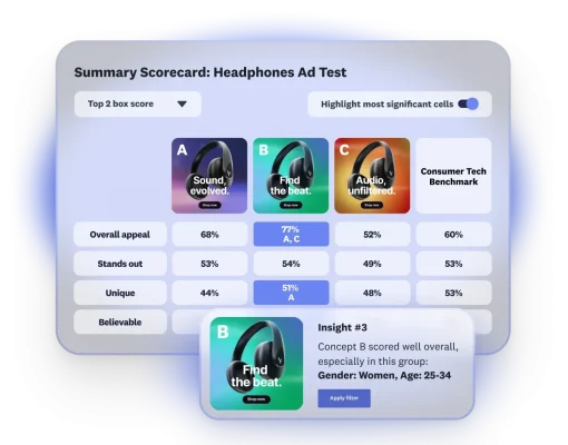 Scorecard card showing results of headphones ad test, where 3 ad options are featured, with option B scoring well overall with women age 25-34