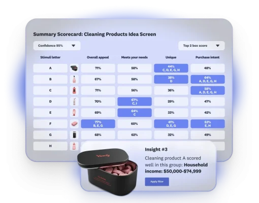 Scorecard showing results of cleaning products idea screen, where 8 products are shown, with product A scoring well overall with household icon 50-70k