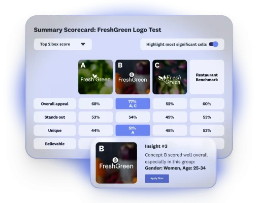 Scorecard showing results of FreshGreen logo test, where 3 logo options are featured, with option B scoring well overall with women age 25-34