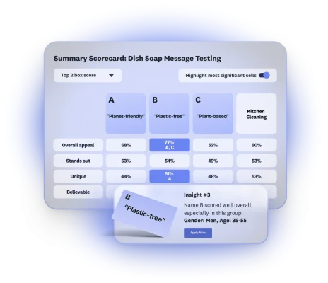 Scorecard showing results of dish soap message testing, where 3 messages are shown, with message B scoring well overall with men age 35-55