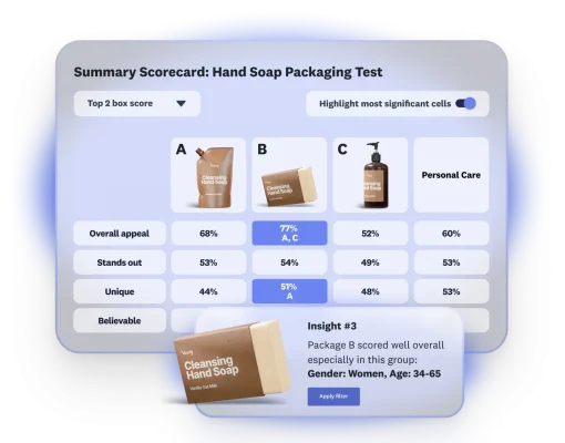 Scorecard card showing results of hand soap packaging test, where 3 options are featured, with option B scoring well overall with women age 34-65