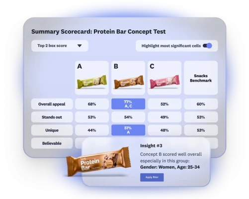 Scorecard showing results of protein bar concept test, where 3 options are featured, with option B scoring well overall with women age 25-34