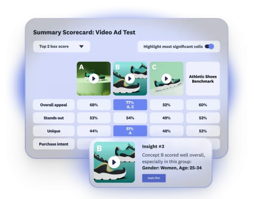 Scorecard card showing results of video ad test, where 3 ad options are featured, with option B scoring well overall with women age 25-34