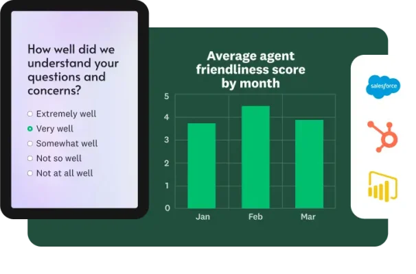 Bar graph showing average agent friendliness score by month, next to phone screen with survey question asking how well did we understand your questions and concerns
