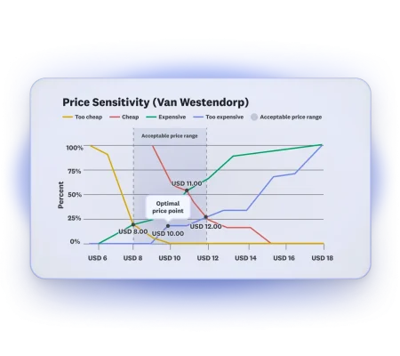 Line chart showing price sensitivity results, with optimal price point at 10 dollars, and acceptable price range between 8 to 12 dollars