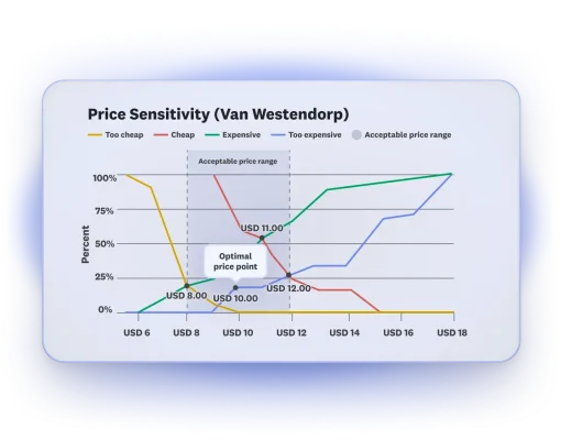 Line chart showing price sensitivity results, with optimal price point at 10 dollars, and acceptable price range between 8 to 12 dollars