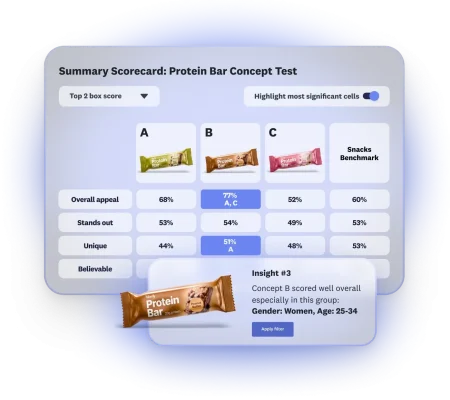 Scorecard showing results of protein bar concept test, where 3 options are featured, with option B scoring well overall with women age 25-34