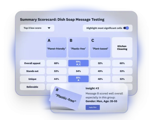 Scorecard showing results of dish soap message testing, where 3 messages are shown, with message B scoring well overall with men age 35-55