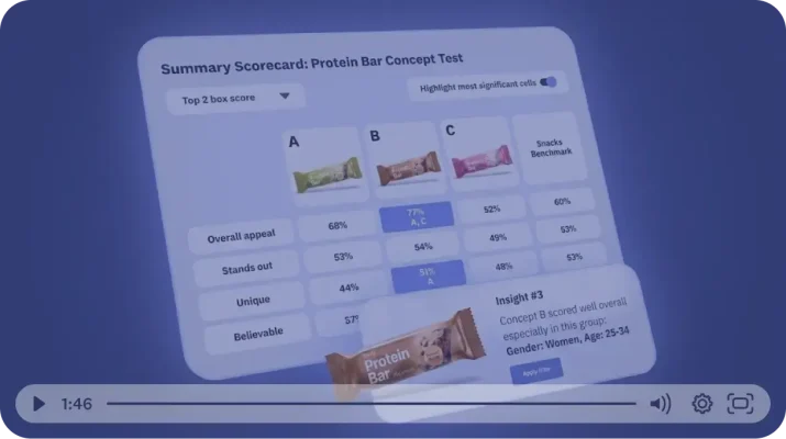 Product concept test summary scorecard dashboard displaying market research metrics like overall appeal and uniqueness for protein bar concepts