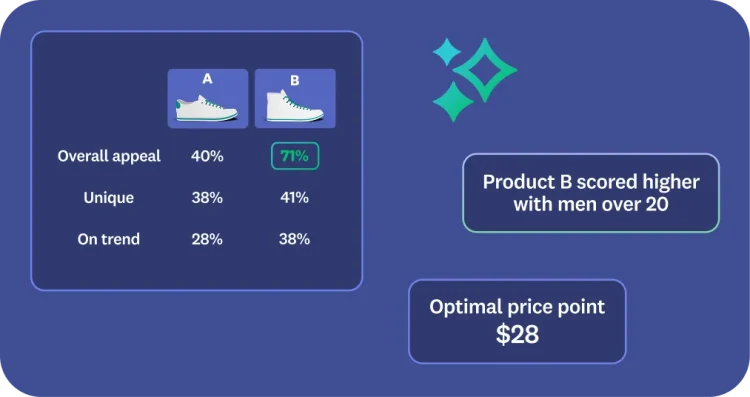 Concept test showing two different shoes, and insights saying optimal price point $28 and product B scored higher with men over 20