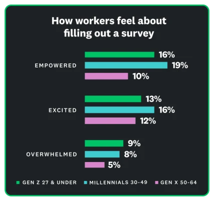 Bar graph showing that 10 to 19 percent of workers feel empowered and excited to fill out a survey, while only 5 to 9 percent feel overwhelmed