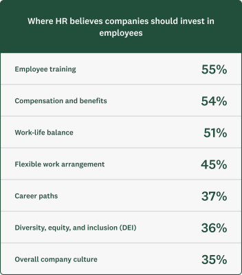 Chart showing where HR believes companies should invest in employees