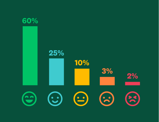 Bar graph showing 60% to 2%, with smiling and unhappy emojis