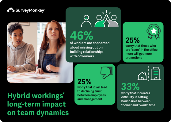 Infographic highlighting employee concerns regarding the long-term impact of hybrid work on team dynamics. 46% of workers are concerned about missing out on building relationships with coworkers, 33% worry about difficulty setting boundaries between home and work time, 25% worry that hybrid work leads to declining trust between employees and management, and 25% worry that those seen more often in the office will receive more promotions.