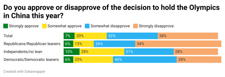 i55RS-do-you-approve-or-disapprove-of-the-decision-to-hold-the-olympics-in-china-this-year-1