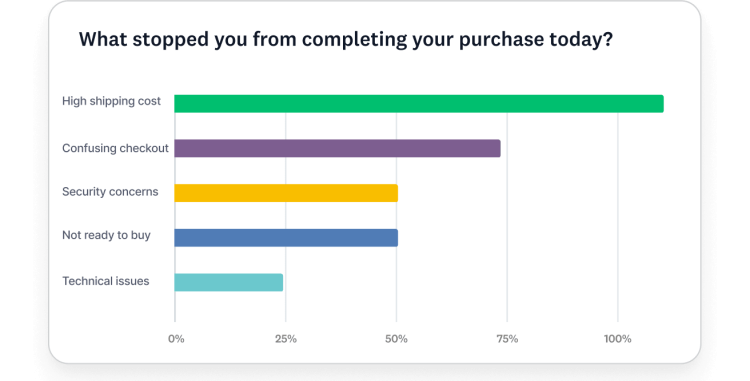 A real-time customer feedback survey bar chart analyzing e-commerce cart abandonment reasons like high shipping costs and confusing checkout pages.
