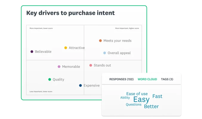 Screenshot of SurveyMonkey ad testing solution showing key drivers to purchase intent graph next to word cloud