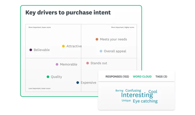 Screenshot of SurveyMonkey ad testing solution showing key drivers to purchase intent graph next to word cloud
