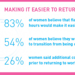 Stats that highlight how employers can help women ease back into work.
