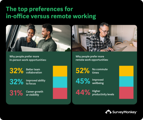 Infographic comparing worker preferences for in-office versus remote work environments. For in-office work, 32% cite better team collaboration, 32% cite improved ability to focus, and 31% cite career growth or visibility as top benefits. For remote work, 52% cite no commute times, 45% cite improved wellbeing, and 44% cite higher productivity levels as key advantages.