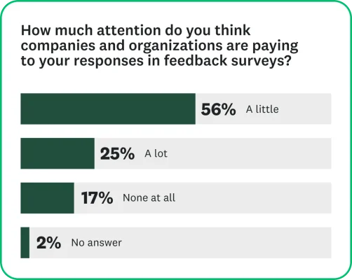 Bar graph asking, "How much attention do you think companies and organizations are paying to your responses in feedback surveys?"