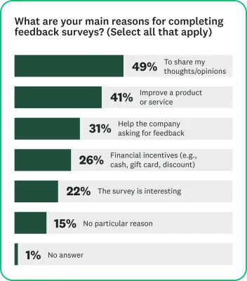 Bar chart asking, "What are your main reasons for completing feedback surveys? (Select all that apply)"