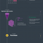Integration funnel infographic