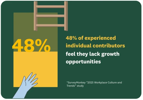 48% of experienced individual contributors feel they lack growth opportunities