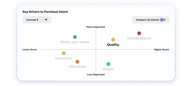 Chart showing key drivers to purchase intent, where overall appeal and quality as highest and most important
