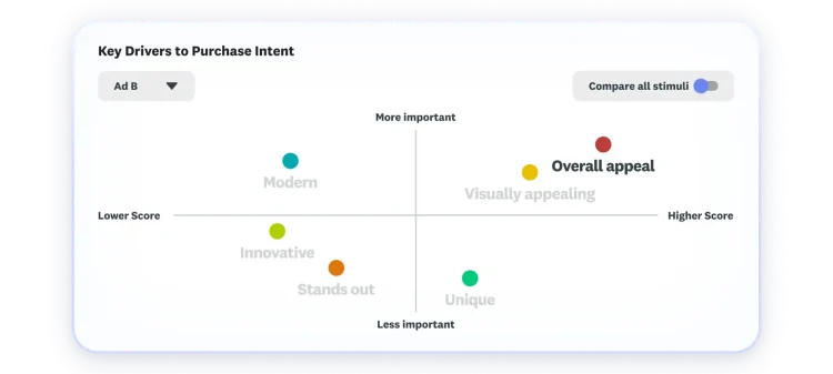 Chart showing key drivers to purchase intent, where overall appeal and visually appealing score as highest and most important