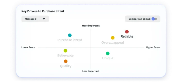 Chart showing key drivers to purchase intent, where overall appeal and reliable score as highest and most important