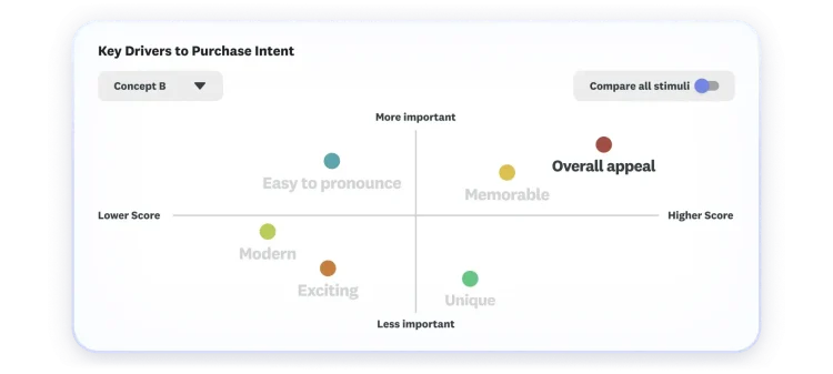 Chart showing key drivers to purchase intent, where overall appeal and memorable as highest and most important