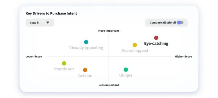 Chart showing key drivers to purchase intent, where overall appeal and eye-catching score as highest and most important