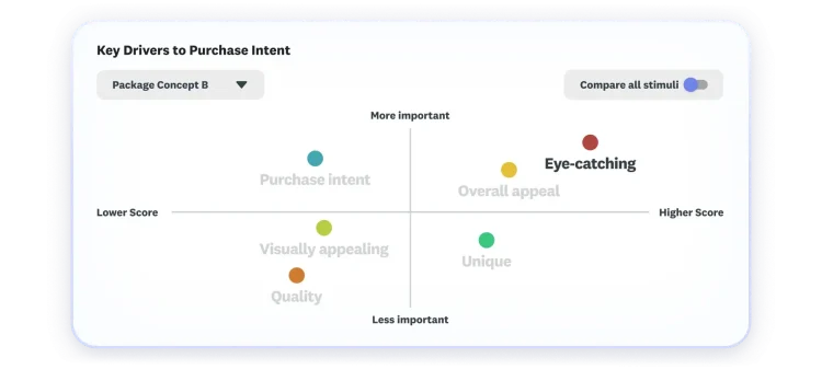 Chart showing key drivers to purchase intent, where overall appeal and eye-catching score as highest and most important