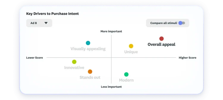 Key drivers to purchase intent chart showing that overall appeal is most important and scores highest