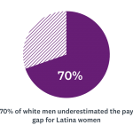70% of white men underestimated the pay gap for Latina women