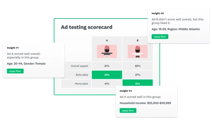 Screenshot of SurveyMonkey ad testing scorecard