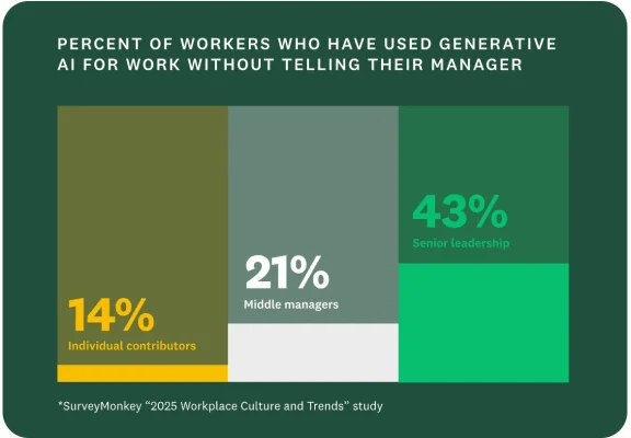 14% of individual contributors, 21% of middle managers, and 43% of senior leadership have used generative AI for work without telling their manager