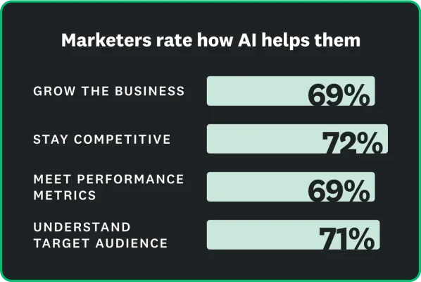 Marketers rate AI as helpful, and 69% to 71% of them use AI to grow the business, stay competitive, meet performance metrics, and understand target audience
